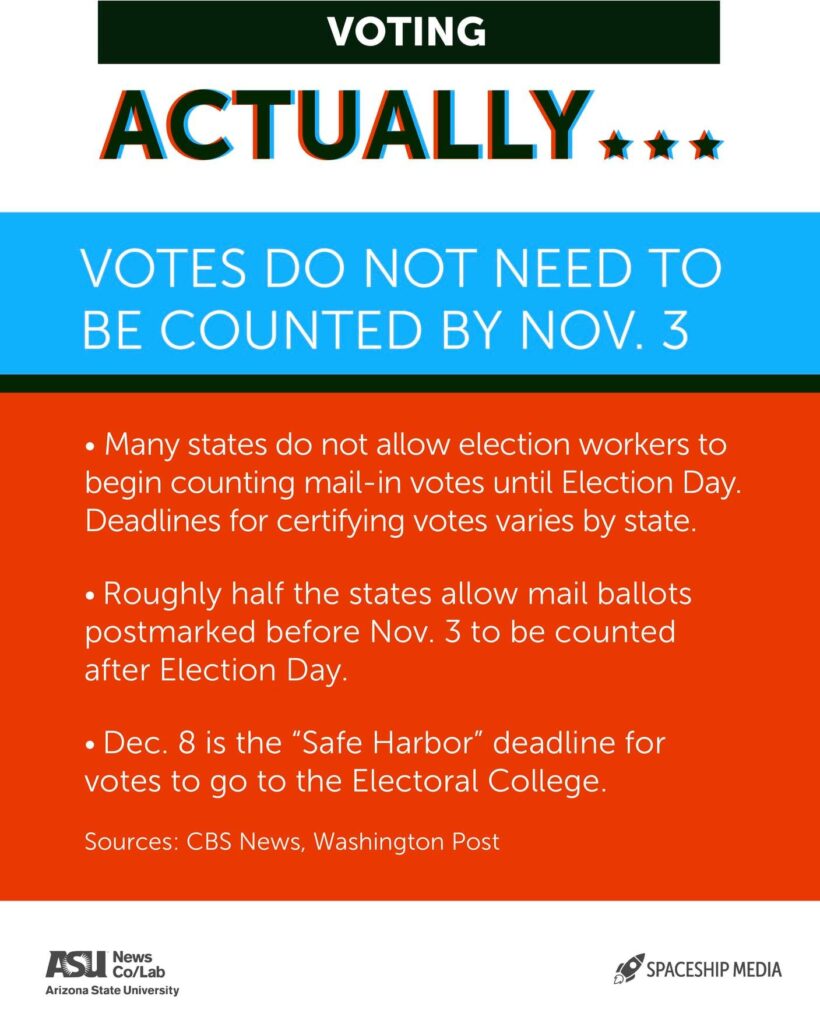 Actually infographic: Votes do not need to be counted by Nov. 3. Dec. 8 is the "Safe Harbor" deadline for votes to go to the Electoral College.